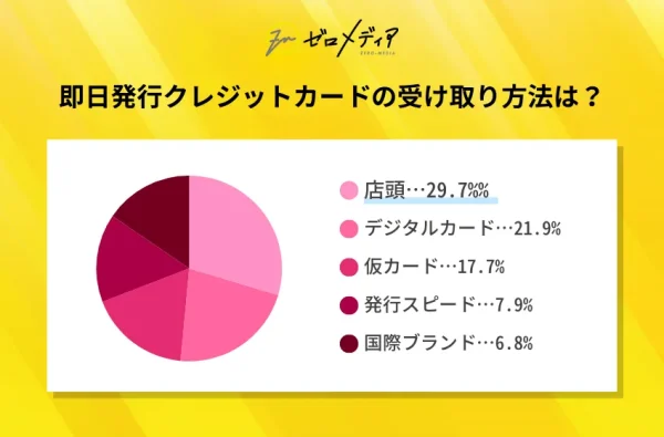 即日発行クレジットカードの受け取り方法は?