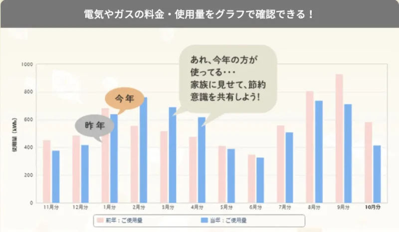 CDエナジーダイレクトのカテエネ「電気・ガス使用量の見える化」