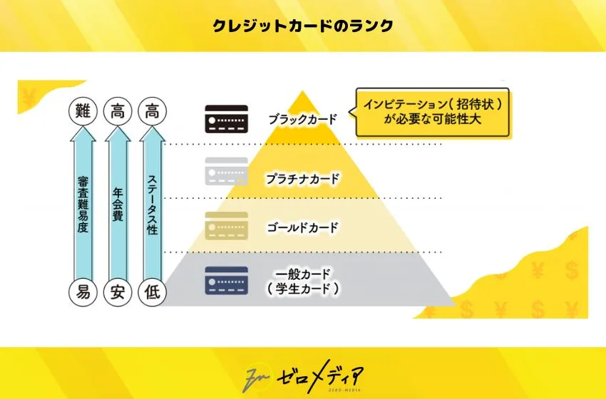 クレジットカードのランク
