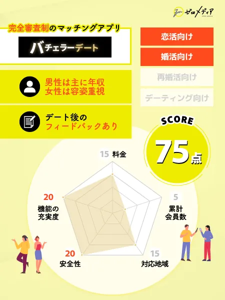 バチェラーデート