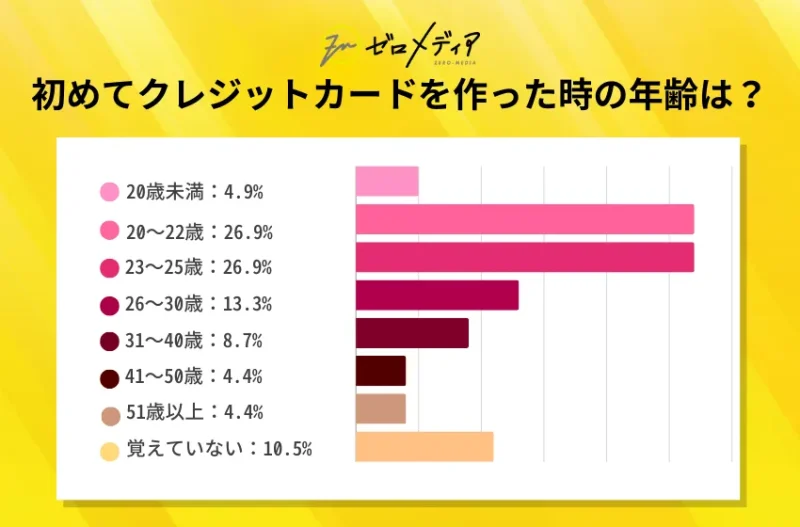 初めてクレジットカードを作った時の年齢はいつですか?