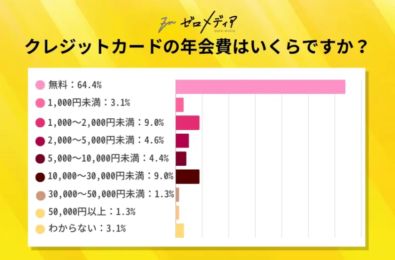 主に使っているクレジットカードの年会費はいくらですか?