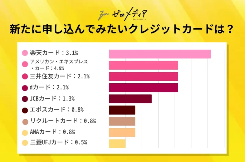 新たに申し込んでみたいクレジットカードは?