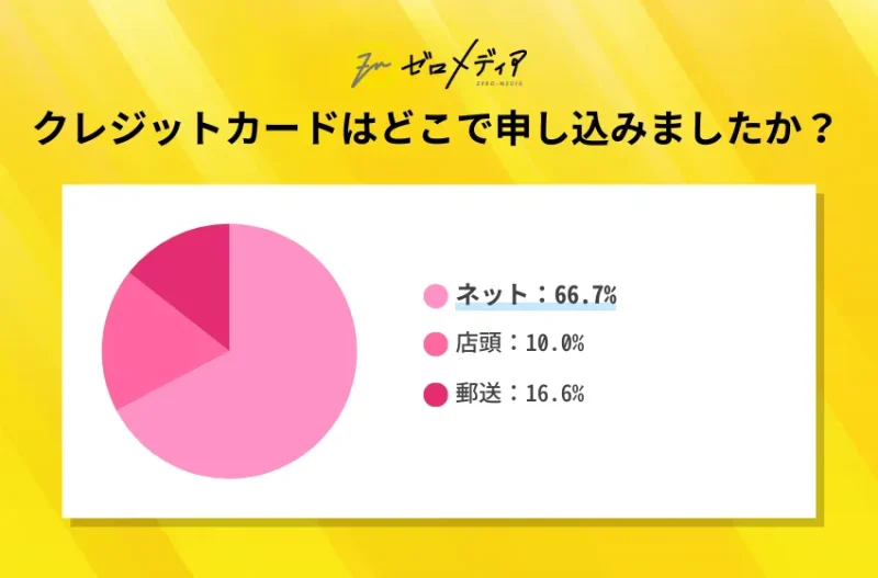 クレジットカードはどこで申し込みましたか?