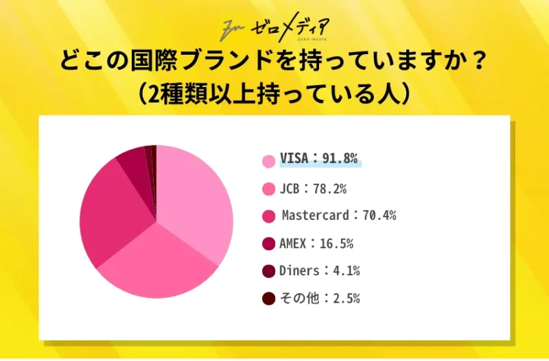 どこの国際ブランドを持っていますか(2種類持っている人)