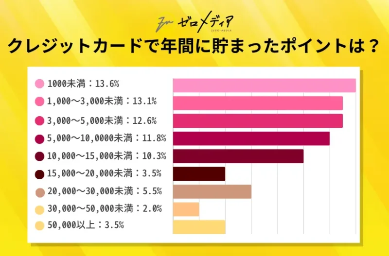 クレジットカードで年間どのくらいポイントが貯まりましたか?