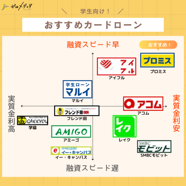 学生向け カードローン