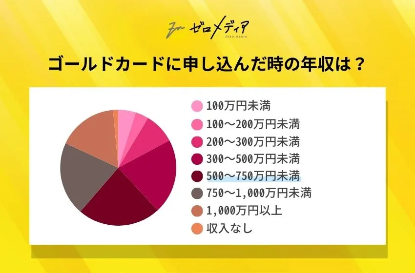 ゴールドカードに申し込んだ時の年収は?