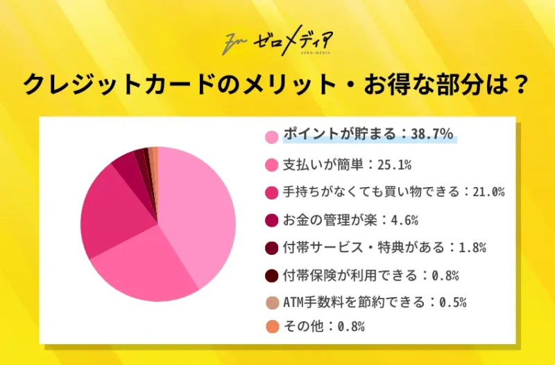 クレジットカードのメリット・お得だと感じる部分はどこですか?