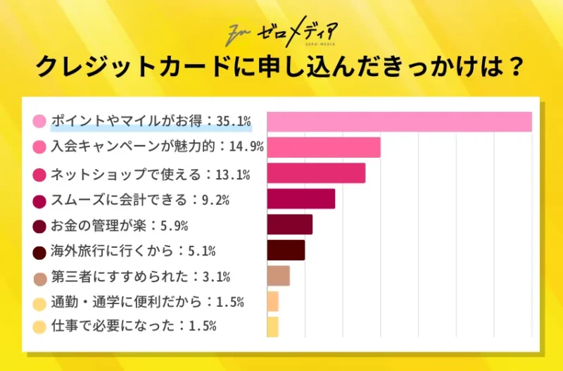 クレジットカードに申し込んだきっかけはなんですか?