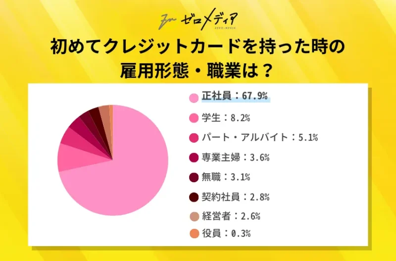 初めてクレジットカードを持った時の雇用形態・職業は?