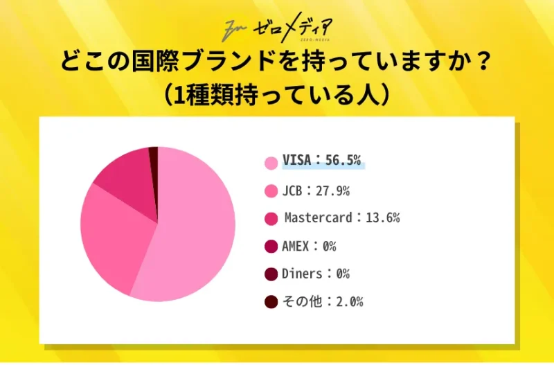 どこの国際ブランドを持っていますか(1種類持っている人)