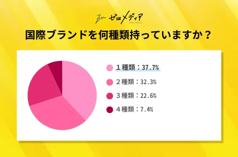 クレジットカードの国際ブランドを何種類持っていますか??