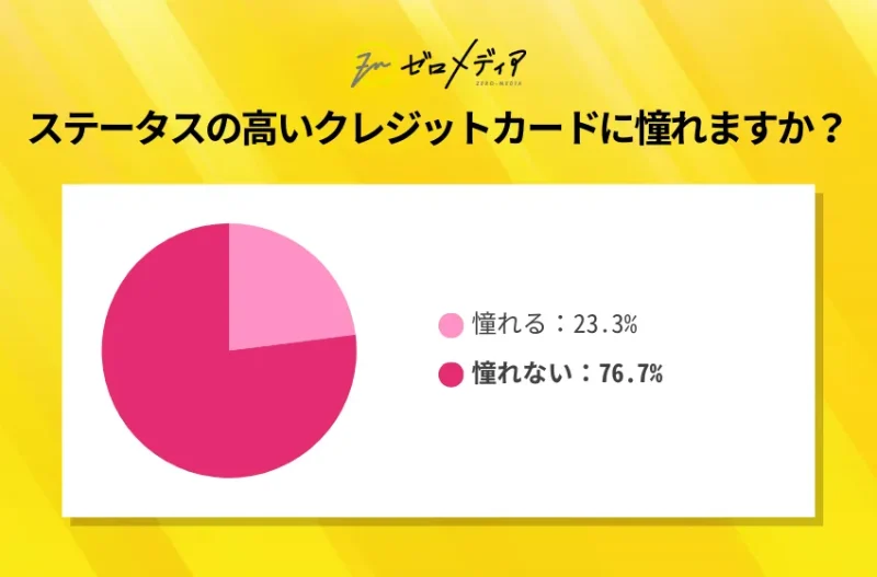 ステータスの高いクレジットカードに憧れますか?