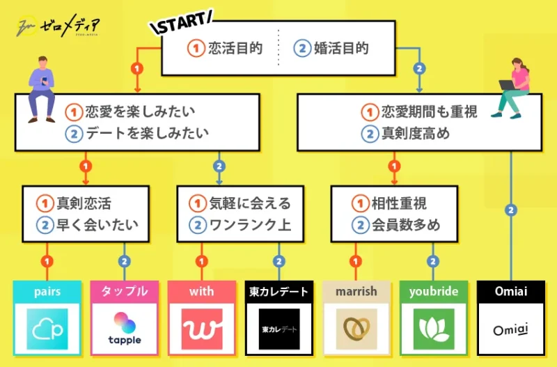 フローチャート