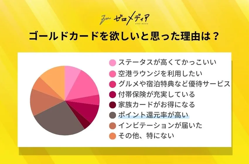 ゴールドカードを欲しいと思った理由は?