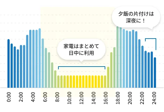 Looopでんきのピークシフト