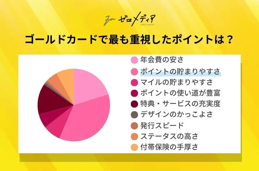 ゴールドカードで最も重視したポイントは?