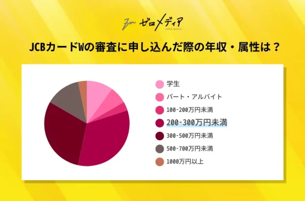 JCBカードw申し込み時の年収・属性