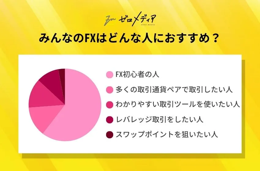 みんなのFX利用者へのアンケート結果