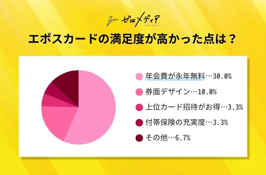 エポスカードの満足度が高かった点は？