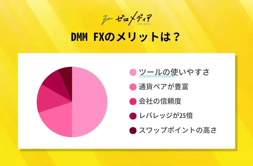 DMMFXアンケート