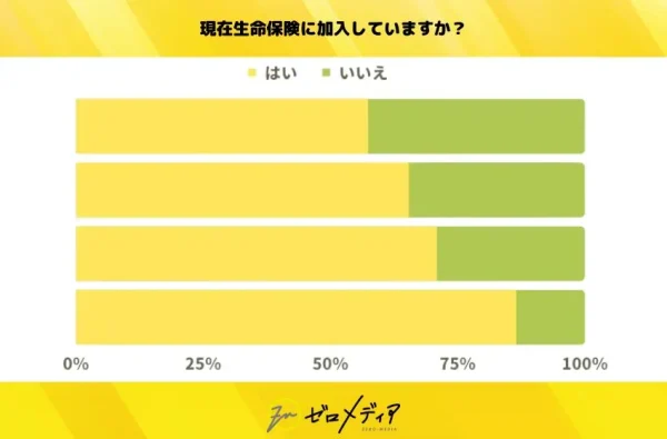 現在生命保険に加入していますか？