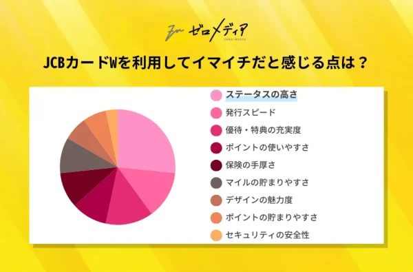 jcbカードwを利用してイマイチだった点