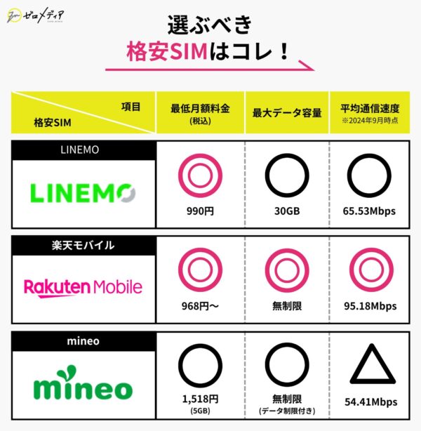 格安SIM3社の比較表。LINEMOは月額990円で最大30GB、楽天モバイルは月額968円～でデータ無制限、mineoは月額1,518円（5GB）、データ無制限（制限付き）。