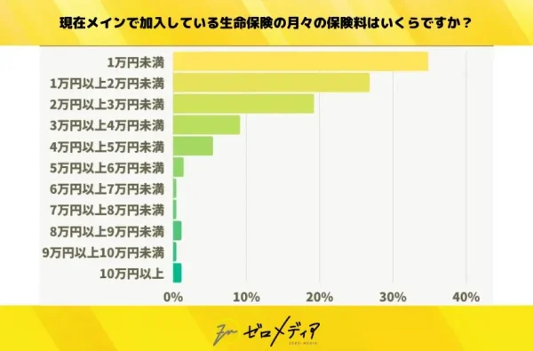 現在メインで加入している生命保険の月々の保険料はいくらですか？