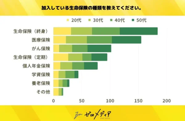 加入している生命保険の種類を教えてください。