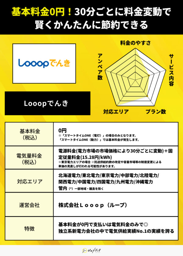 Looopでんきの紹介。基本料金0円で、電力量料金は市場連動型+固定料金。全国対応。アンペア数やプラン数、サービス内容も評価されており、30分ごとの変動単価で節約しやすい。