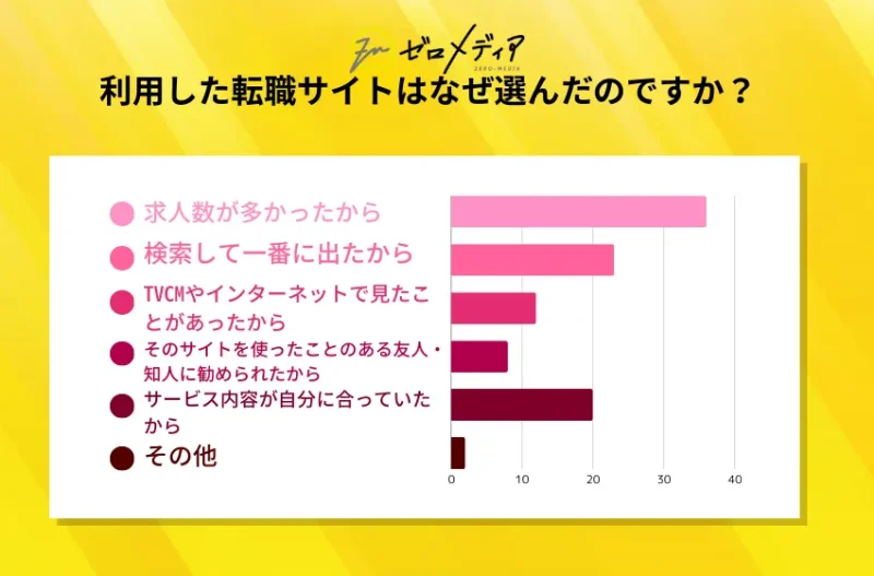 利用した転職サイトはなぜ選んだのですか?