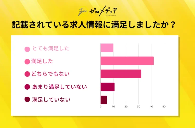 記載されている求人情報に満足しましたか?