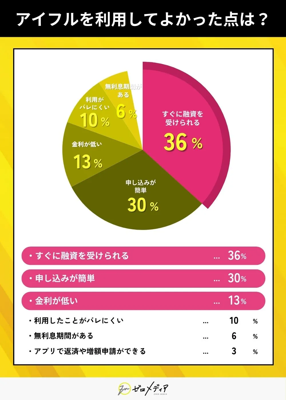 アイフルを利用してよかった点は？