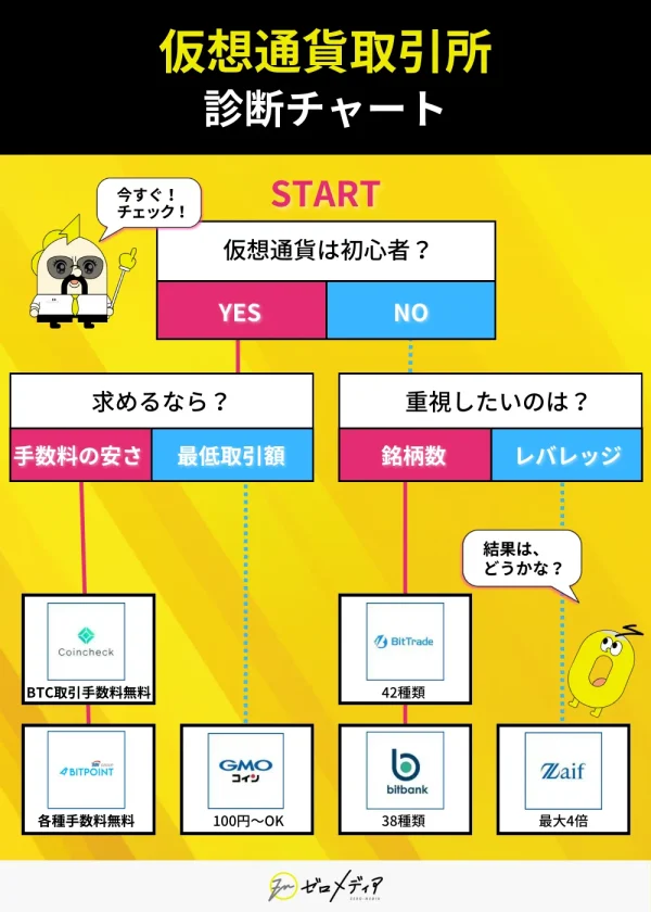 初心者かどうか、重視ポイント（手数料、最低取引額、銘柄数、レバレッジ）で最適な仮想通貨取引所を診断。結果例：初心者×手数料重視＝コインチェック