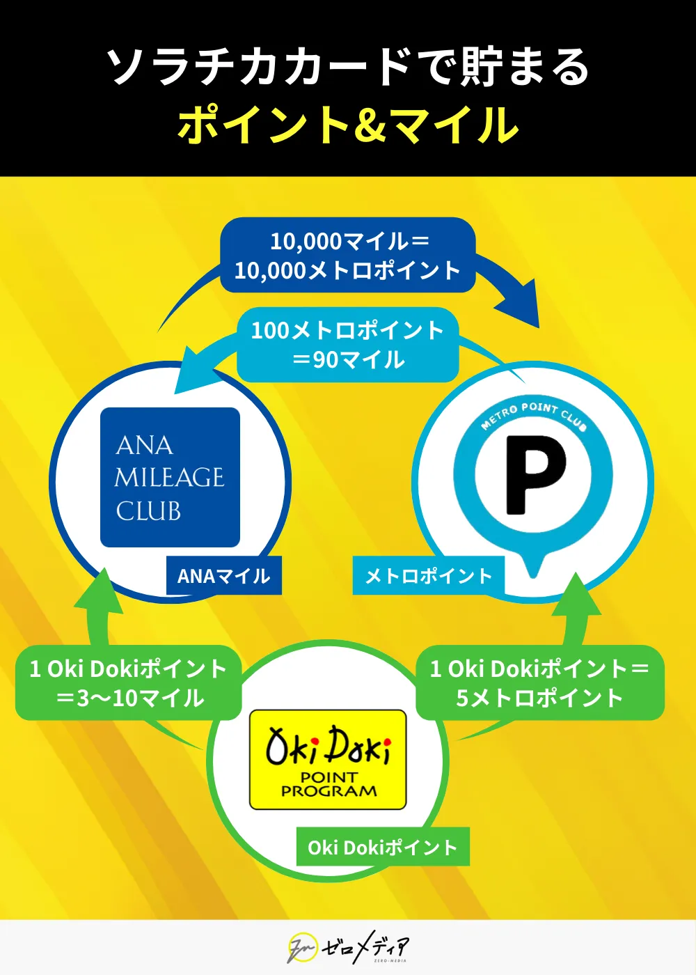 ソラチカカードで貯まるポイント・マイル