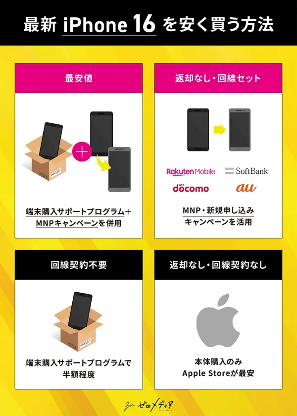 iPhone 16を安く買う方法。最安は端末サポート＋MNP併用。次にMNPや新規申込の回線セット。さらに、サポートのみで半額程度、Apple Storeで本体購入のみが最も高額。契約内容により支払総額が変わる。