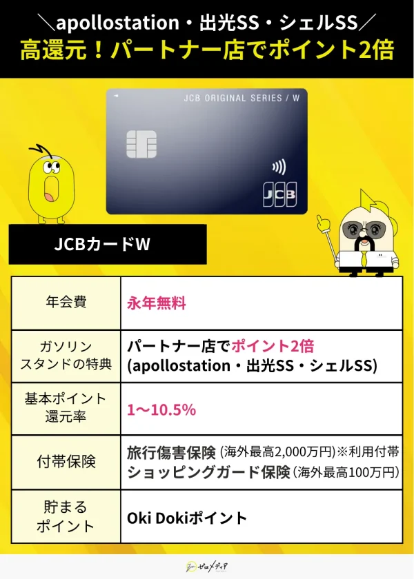 JCBカードWはapollostation、出光SS、シェルSSなどのパートナー店でポイント2倍。年会費無料で、基本還元率は1.0%～10.5%。旅行傷害保険とショッピングガード保険も付帯。