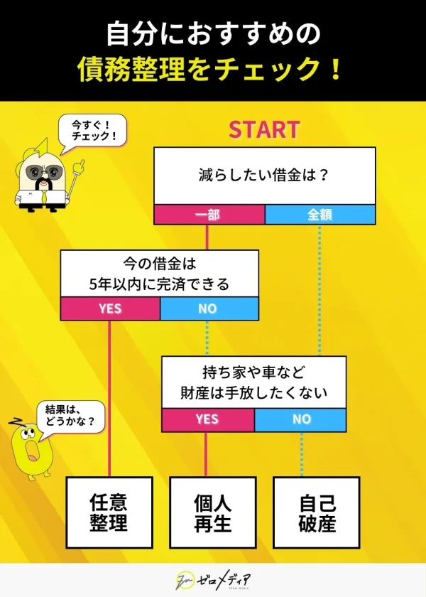 債務整理　おすすめ
