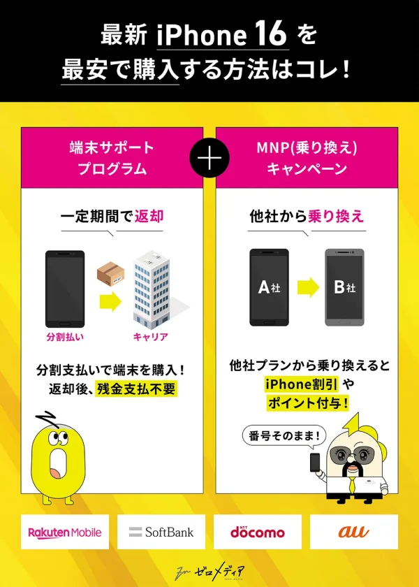iPhone 16を最安で買うには、端末サポートプログラム＋MNPキャンペーンの併用がおすすめ。端末を分割購入し、一定期間で返却すれば残金不要。