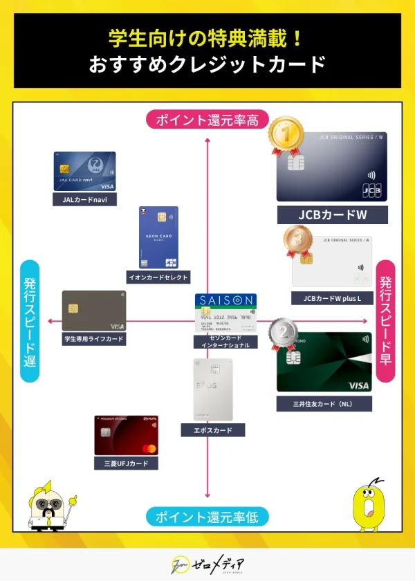 学生向けクレジットカードのおすすめ比較 JCBカードW 三井住友カードNL イオンカード エポスカードなどをポイント還元率と発行スピードで分類