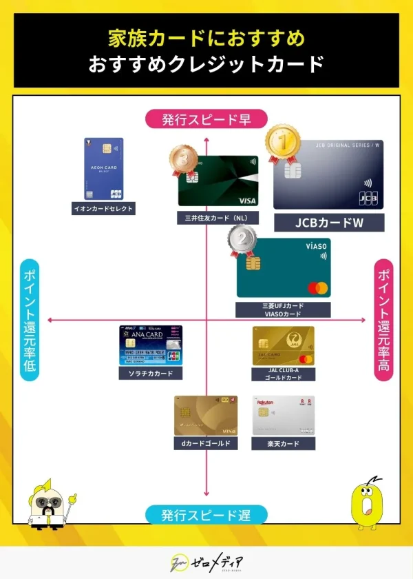 家族カード向けおすすめクレジットカードを「ポイント還元率」と「発行スピード」の2軸で比較。JCBカードWが最上位評価。