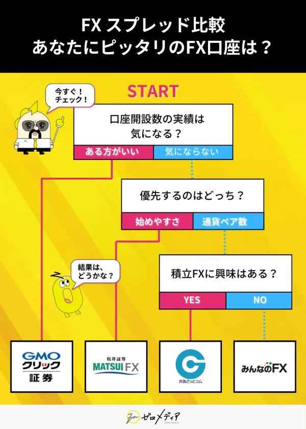 「口座開設数の実績が気になるか」「始めやすさと通貨ペア数のどちらを重視するか」「積立FXに興味があるか」などの質問に答えて、自分に合ったFX口座を診断するフローチャート図。