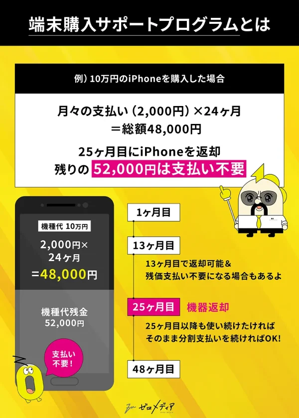10万円のiPhoneを例に、端末購入サポートプログラムを解説。月2,000円×24ヶ月で48,000円支払い。25ヶ月目に返却すれば残り52,000円の支払い不要。