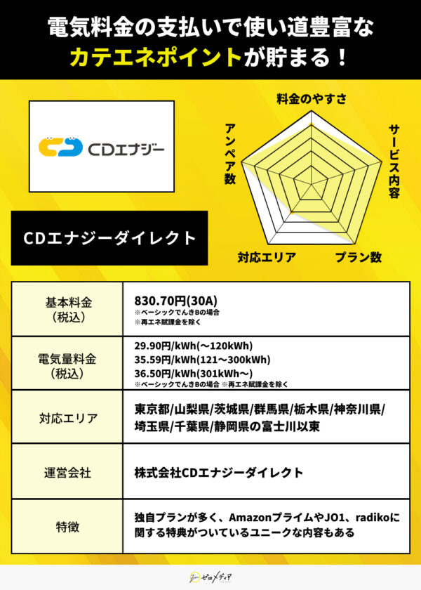 CDエナジーダイレクト