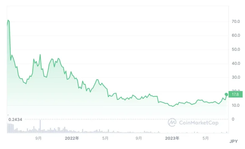 XLM（ステラルーメン）の現在価格