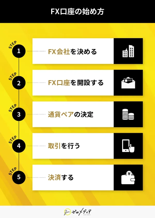 FXを始めるための基本ステップを紹介。FX会社を選ぶ→口座開設→通貨ペアの決定→取引→決済の5ステップ。