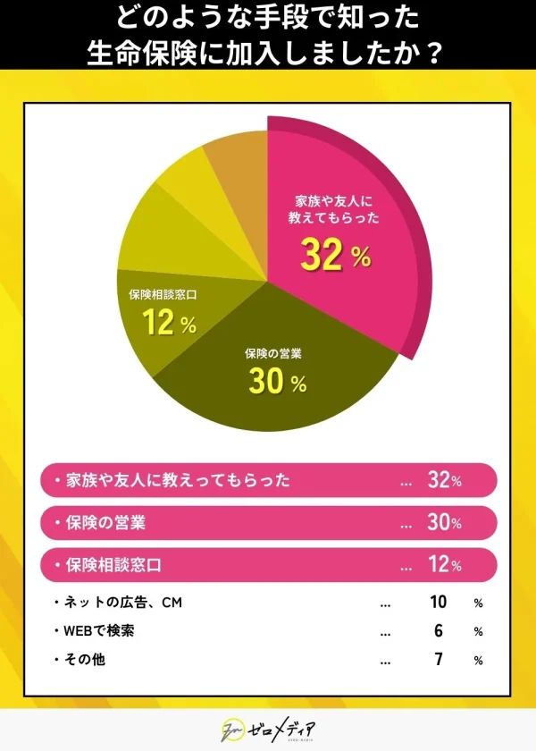 どのような手段で知った 生命保険に加入しましたか？