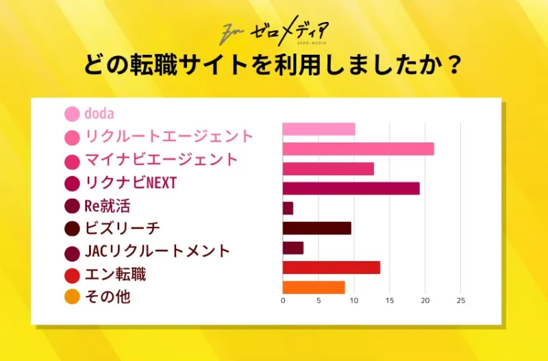 転職サイトまとめ用 ランキング